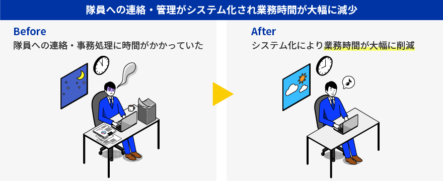 隊員への連絡・管理がシステム化され業務時間が大幅に減少